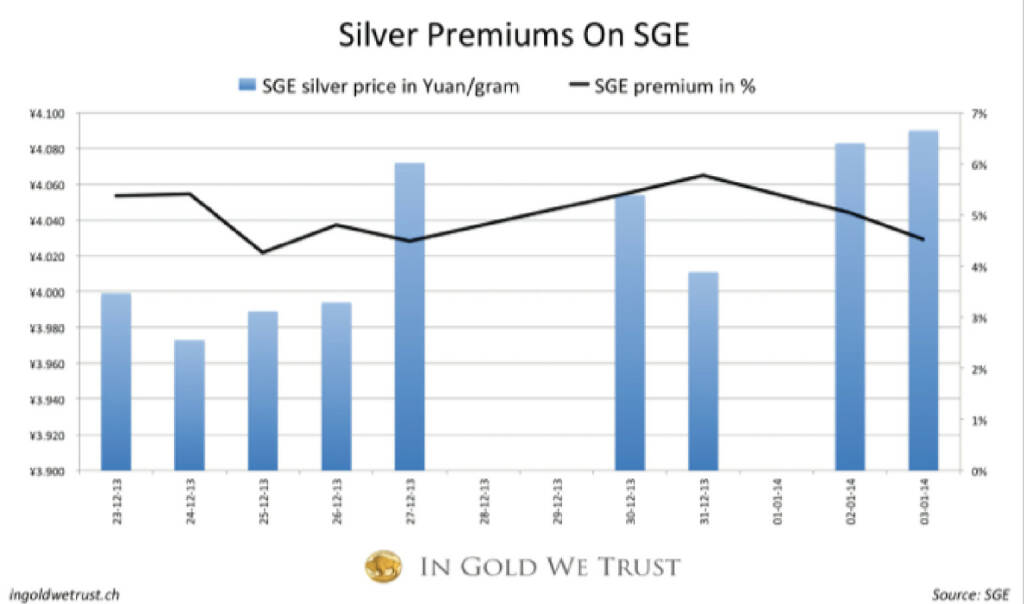 Physisches Silber wird in China mit 5% Premium gehandelt (20.01.2014) 