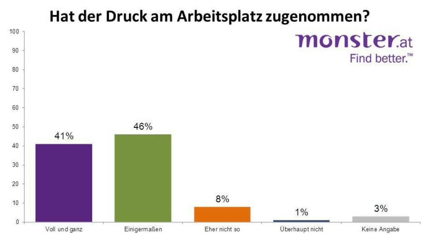 Hat der Druck am Arbeitsplatz zugenommen?