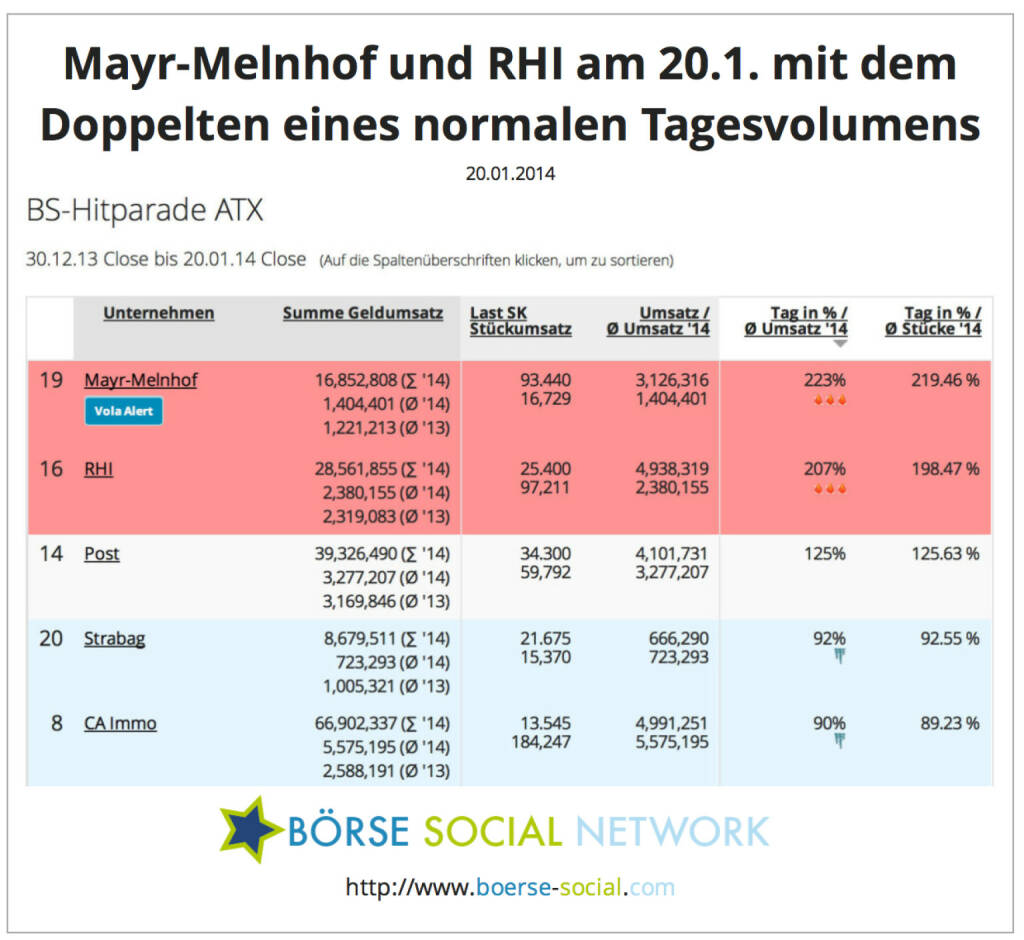 Mayr, RHI: Die Nr. 19 und Nr. 16 im ATX-Umsatzranking am 20.1. mit sehr hohem Volumen http://www.boerse-social.com/launch/money/atx, © boerse-social.com (20.01.2014) 