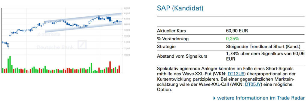 SAP (Kandidat): Spekulativ agierende Anleger könnten im Falle eines Short-Signals mithilfe des Wave-XXL-Put (WKN: DT13U9) überproportional an der Kursentwicklung partizipieren. Bei einer gegensätzlichen Marktein- schätzung wäre der Wave-XXL-Call (WKN: DT05JY) eine mögliche Option., © Quelle: www.trade-radar.de (21.01.2014) 