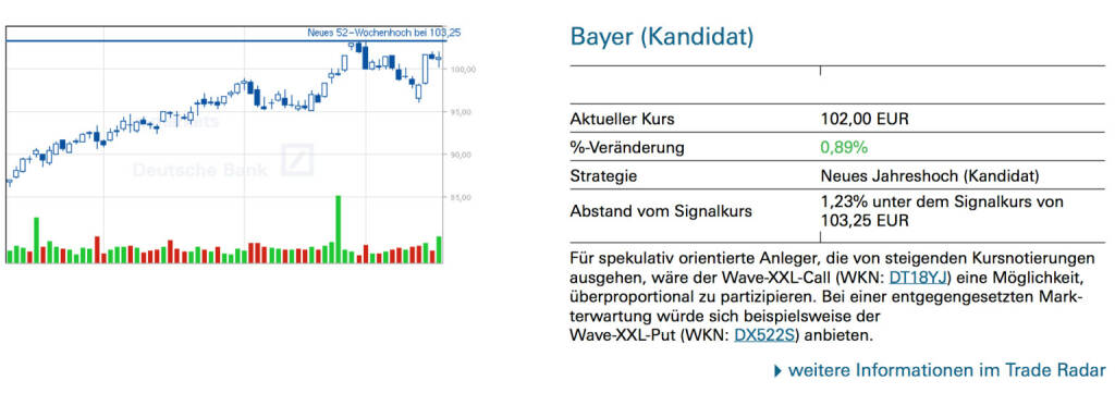 Bayer (Kandidat): Für spekulativ orientierte Anleger, die von steigenden Kursnotierungen ausgehen, wäre der Wave-XXL-Call (WKN: DT18YJ) eine Möglichkeit, überproportional zu partizipieren. Bei einer entgegengesetzten Markterwartung würde sich beispielsweise der Wave-XXL-Put (WKN: DX522S) anbieten., © Quelle: www.trade-radar.de (21.01.2014) 