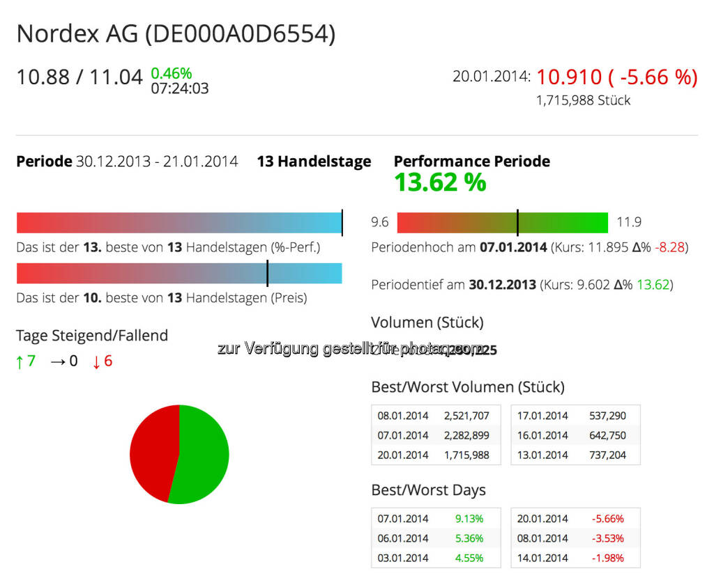 Nordex im Börse Social Network, http://boerse-social.com/launch/aktie/nordex_ag, © Nordex SE  (21.01.2014) 