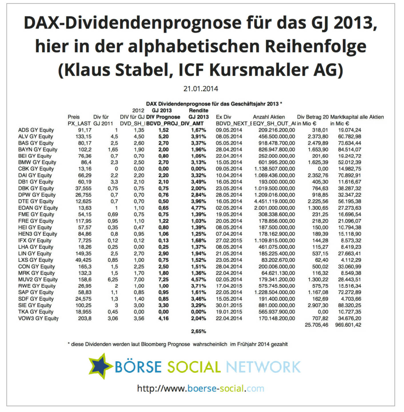 Klaus Stabel, Diplom-Ökonom Head of Research ICF Kursmakler AG: In den beigefügten Tabellen werden die von Bloomberg prognostizierten Dividenden für die DAX Werte sortiert. Außerdem wird die Anzahl der ausstehenden Aktien mit der erwarteten Dividende multipliziert, um die Gesamtausschüttung aller DAX Unternehmen zu quantifizieren.Bei dem aktuellen Kursniveau rentieren die DAX Werte im Durchschnitt  mit 2,65%.Bei den genannten Terminen (ex div) handelt es sich jeweils um den Tag, an dem die erwarteten Dividenden gezahlt werden. (ICF, Bloomberg)
 
 