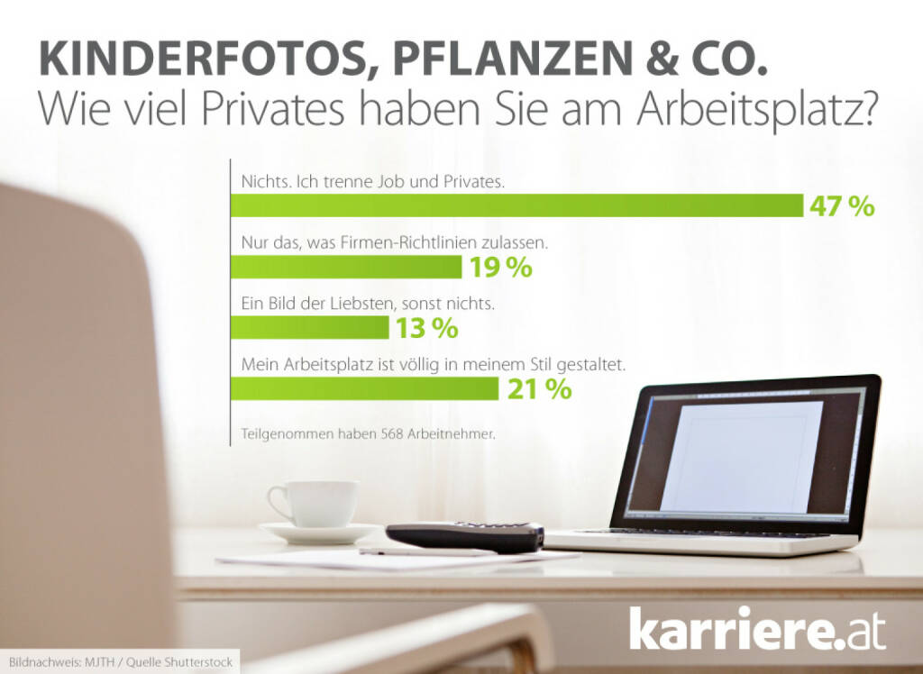 Wie viel Privates haben Sie am Arbeitsplatz?, Mehrheit der Arbeitnehmer trennt Privates und Job strikt
 - aus der aktuellen karriere.at Umfrage (Grafik: karriere.at) (21.01.2014) 