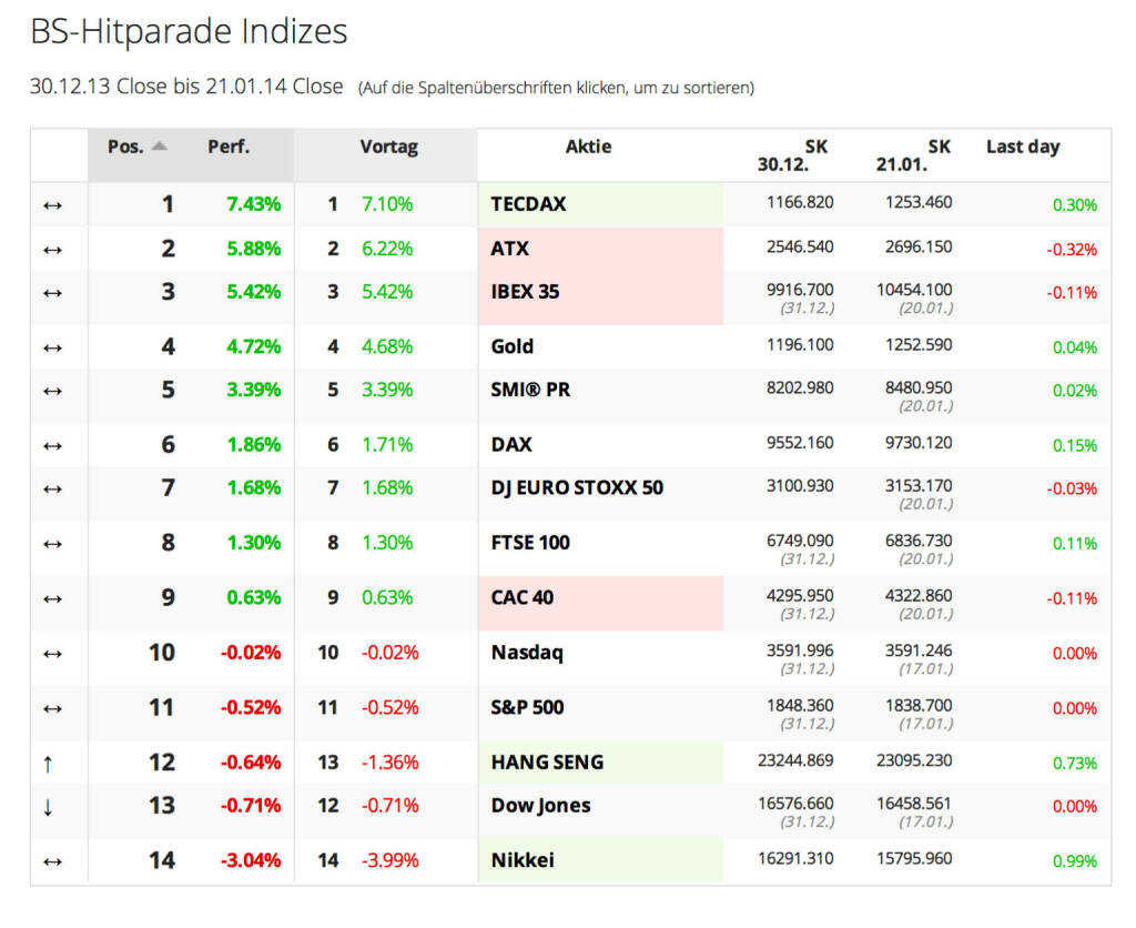 http://www.boerse-social.com am 21.1.2014: Die Indizes, die für das Börse Social Network zunächst relevant sind, sind heute online gegangen. Freilich gerankt. http://boerse-social.com/launch/performance/indizes .  (21.01.2014) 
