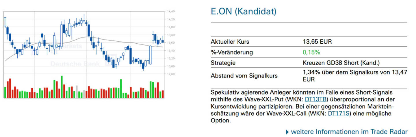 E.ON (Kandidat): Spekulativ agierende Anleger könnten im Falle eines Short-Signals mithilfe des Wave-XXL-Put (WKN: DT13TB) überproportional an der Kursentwicklung partizipieren. Bei einer gegensätzlichen Markteinschätzung wäre der Wave-XXL-Call (WKN: DT171S) eine mögliche Option.