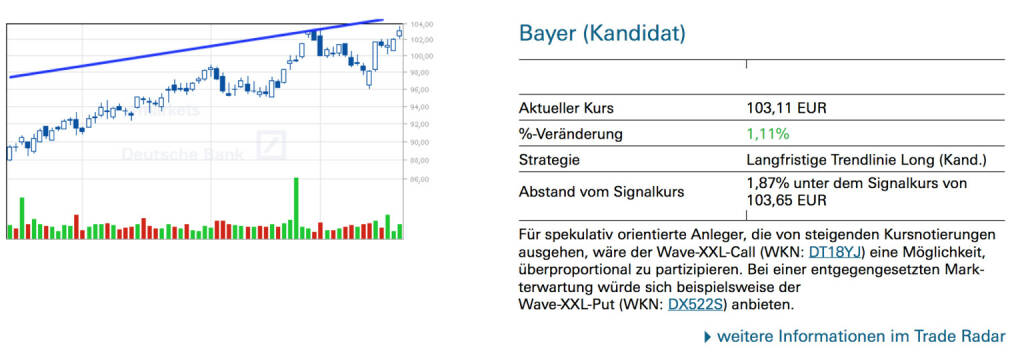 Bayer (Kandidat): Für spekulativ orientierte Anleger, die von steigenden Kursnotierungen ausgehen, wäre der Wave-XXL-Call (WKN: DT18YJ) eine Möglichkeit, überproportional zu partizipieren. Bei einer entgegengesetzten Mark- terwartung würde sich beispielsweise der
Wave-XXL-Put (WKN: DX522S) anbieten., © Quelle: www.trade-radar.de (22.01.2014) 