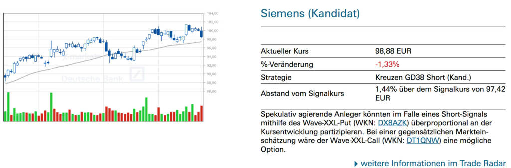 Siemens (Kandidat): Spekulativ agierende Anleger könnten im Falle eines Short-Signals mithilfe des Wave-XXL-Put (WKN: DX8AZK) überproportional an der Kursentwicklung partizipieren. Bei einer gegensätzlichen Markteinschätzung wäre der Wave-XXL-Call (WKN: DT1QNW) eine mögliche Option., © Quelle: www.trade-radar.de (23.01.2014) 
