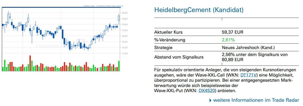 HeidelbergCement (Kandidat): Für spekulativ orientierte Anleger, die von steigenden Kursnotierungen ausgehen, wäre der Wave-XXL-Call (WKN: DT171V) eine Möglichkeit, überproportional zu partizipieren. Bei einer entgegengesetzten Mark- terwartung würde sich beispielsweise der Wave-XXL-Put (WKN: DX4S20) anbieten., © Quelle: www.trade-radar.de (23.01.2014) 