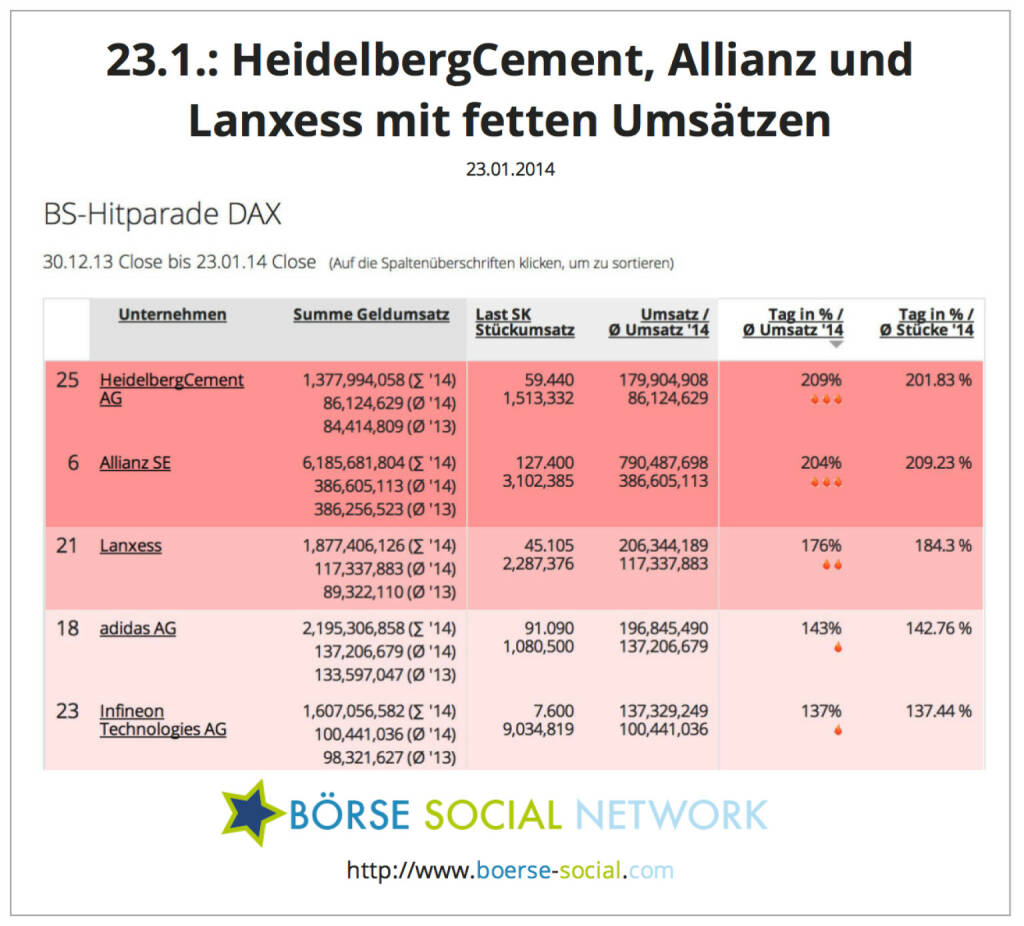HeidelbergCement, Allianz und Lanxess am 23.1. mit Umsatzspitzen http://boerse-social.com/launch/money/dax, © boerse-social.com (23.01.2014) 