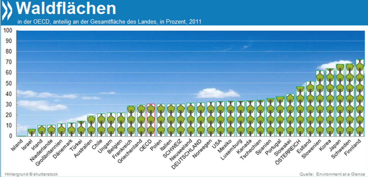 So Wald das Auge blickt: Ein Viertel aller Wälder der Erde stehen in OECD-Ländern. Finnland, Schweden und Japan sind im Verhältnis zur Fläche am waldreichsten. Auf mehr als zwei Dritteln ihres Gebietes wachsen Bäume.

Mehr unter http://bit.ly/1jpCtE2 (Environment at a Glance 2013, S. 45)