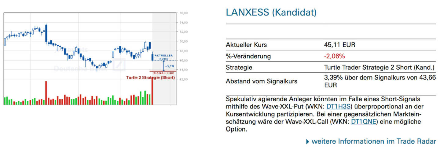 Lanxess (Kandidat): Spekulativ agierende Anleger könnten im Falle eines Short-Signals mithilfe des Wave-XXL-Put (WKN: DT1H3S) überproportional an der Kursentwicklung partizipieren. Bei einer gegensätzlichen Marktein- schätzung wäre der Wave-XXL-Call (WKN: DT1QNE) eine mögliche Option.