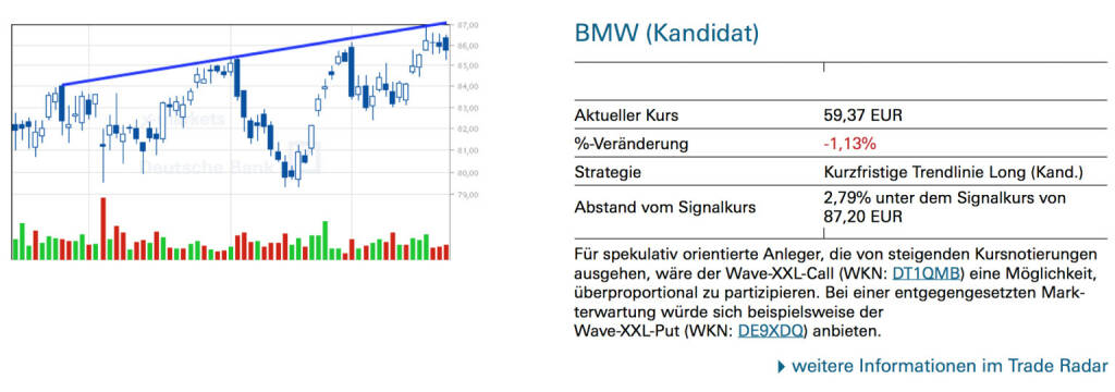 BMW (Kandidat): Für spekulativ orientierte Anleger, die von steigenden Kursnotierungen ausgehen, wäre der Wave-XXL-Call (WKN: DT1QMB) eine Möglichkeit, überproportional zu partizipieren. Bei einer entgegengesetzten Mark- terwartung würde sich beispielsweise der
Wave-XXL-Put (WKN: DE9XDQ) anbieten., © Quelle: www.trade-radar.de (24.01.2014) 