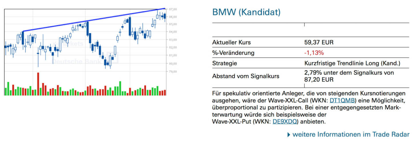 BMW (Kandidat): Für spekulativ orientierte Anleger, die von steigenden Kursnotierungen ausgehen, wäre der Wave-XXL-Call (WKN: DT1QMB) eine Möglichkeit, überproportional zu partizipieren. Bei einer entgegengesetzten Mark- terwartung würde sich beispielsweise der
Wave-XXL-Put (WKN: DE9XDQ) anbieten.