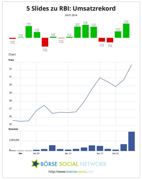 RBI: Am 23.1., dem Tag vor der ATXFive-Aufnahme, wurde ein Umsatz von 250,995,073 erzielt. Zum Vergleich: Der höchste Einzelaktienumsatz 2013 stammt von jenem Titel, der heute für RBI den ATXFive-Platz räumen muss: Andritz (189,411,539 am 2.5.)  http://boerse-social.com/launch/aktie/raiffeisen_bank_int (24.01.2014) 