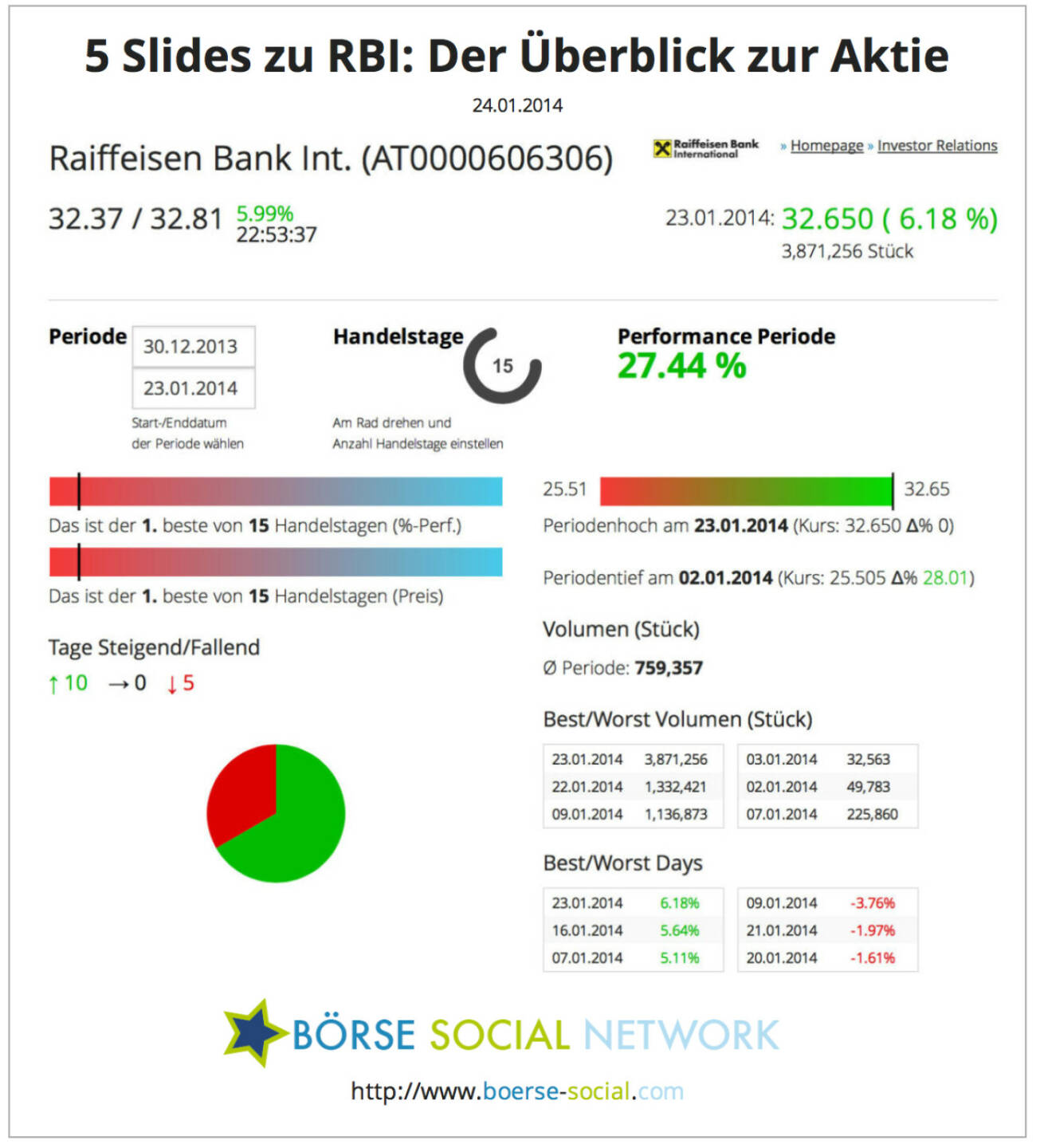 RBI: Die st&auml;rkste Performance, die man in den vergangenen Jahren w&auml;hrend einer Kapitalerh&ouml;hung gesehen hat, auf einen Blick. Die Aktien k&ouml;nnen ab heute zu 28,50 Euro gezeichnet werden http://boerse-social.com/launch/aktie/raiffeisen_bank_int