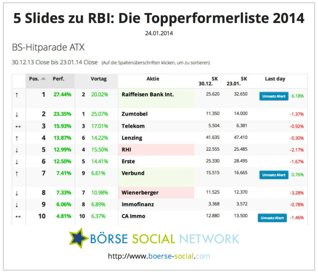 RBI: Mit dem gestrigen Anstieg von 6,18 Prozent ist zugleich die Nr.1-Position in der ytd-Liste erobert worden. Zumtobel wurde auf Rang 2 verwiesen http://boerse-social.com/launch/performance/atx (24.01.2014) 