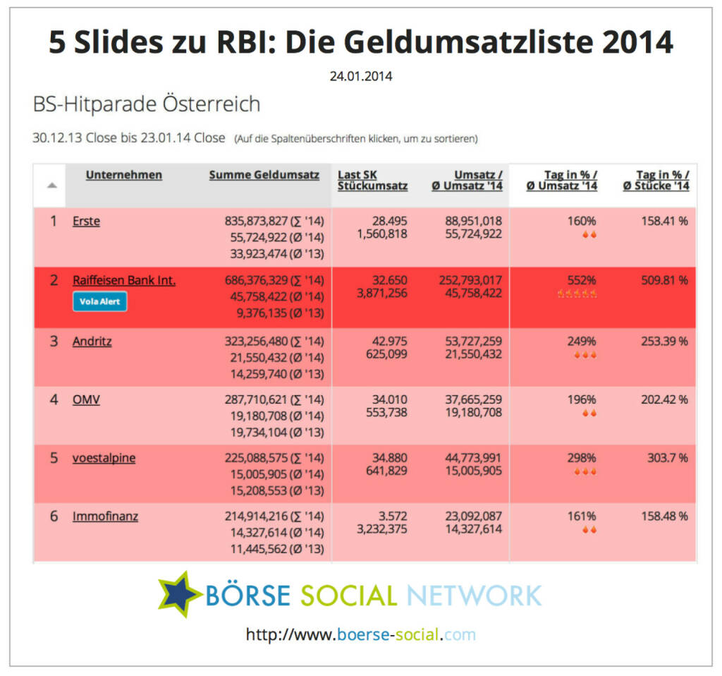 RBI: Beim kumulierten Umsatz 2014 liegt die RBI nun zwar weiterhin klar hinter der Dauer-Nr.1., Erste Group, der Abstand auf Rang 3 ist aber riesig. Und der durchschnittliche RBI-Tagesumsatz 2014 ist um das fast 5-fache höher als jener 2013 http://boerse-social.com/launch/money/at (24.01.2014) 