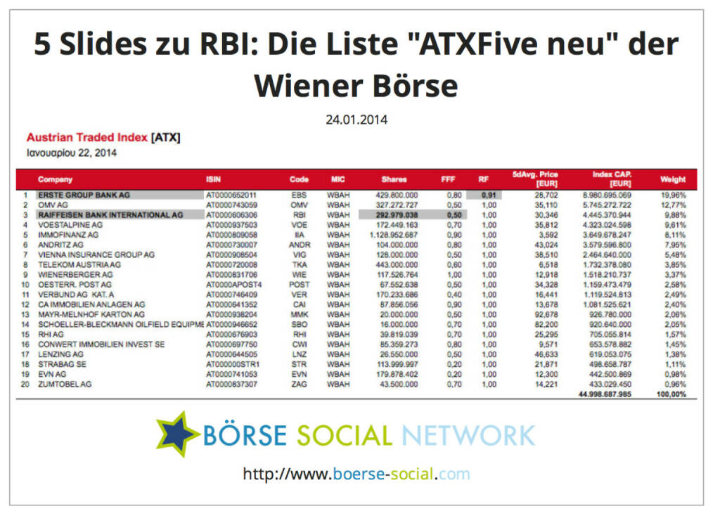 RBI: Free-Float-Faktor von 0,3 auf 0,5, deutlich mehr Stücke. RBI ist ab heute im ATXFive, die Andritz muss vorderhand ausscheiden. Die nächste Überprüfung findet Ende Februar statt. Und es heisst dann wohl Immofinanz vs. Andritz (c) Wiener Börse (24.01.2014) 