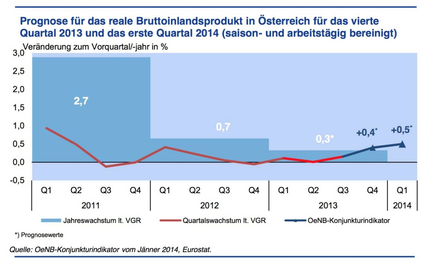Konjunkturdynamik festigt sich zum Jahreswechsel - Gemäß den Ergebnissen des OeNB-Konjunkturindikators wird das Wachstum der österreichischen Wirtschaft im vierten Quartal 2013 +0,4 % gegenüber dem Vorquartal betragen. Für das erste Quartal 2014 wird mit einem Wachstum von +0,5 % gerechnet. Diese Dynamik steht im Einklang mit der OeNB-Prognose vom Dezember 2013. Das Jahr 2013 stellt mit einem Wachstum von +0,3 % den Tiefpunkt im aktuellen Konjunkturzyklus dar. Die Entwicklung im Jahr 2014 wird deutlich stärker sein. (Grafik: OeNB)