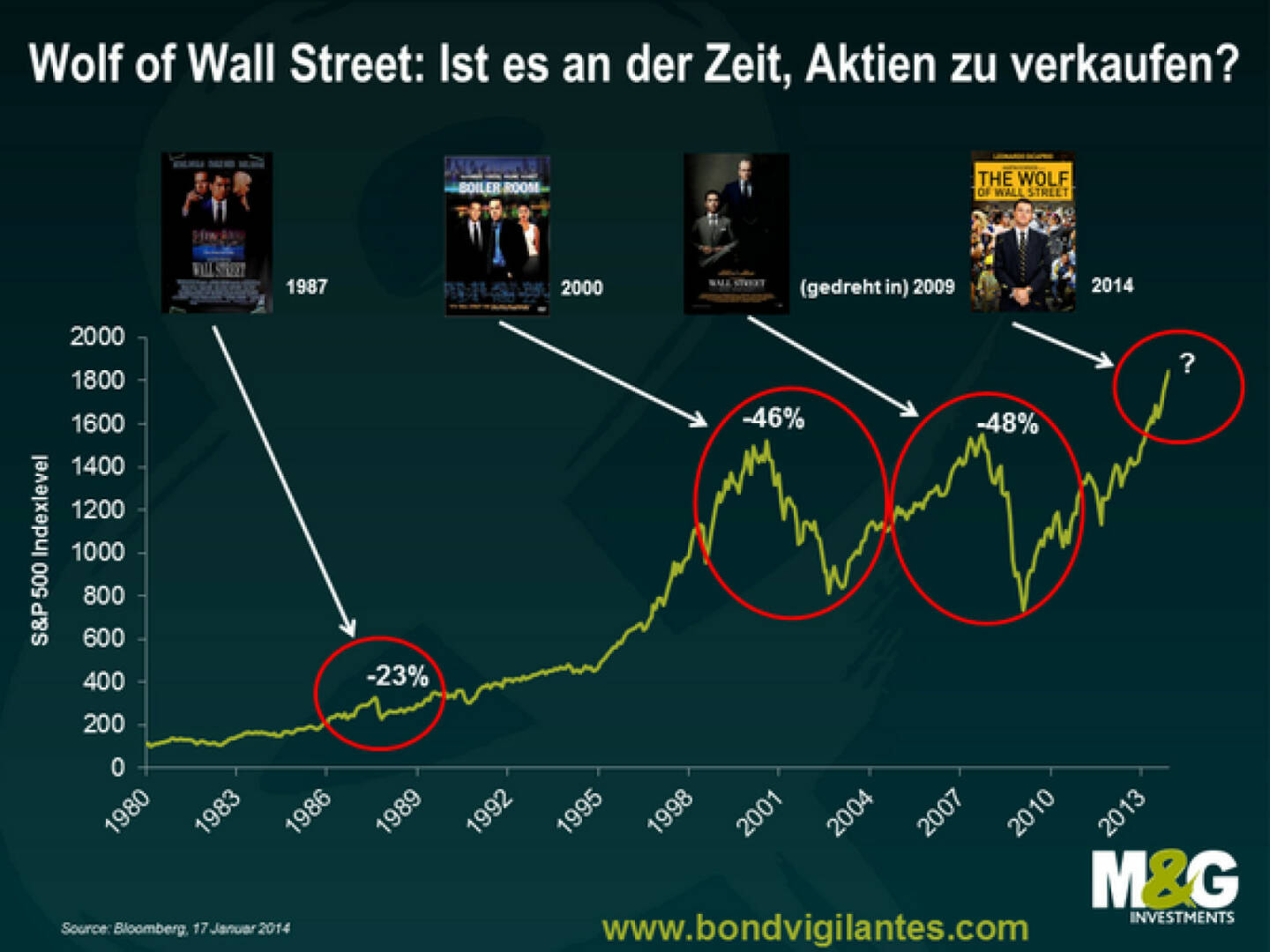 The Wolf of Wall Street: Sind Wall Street-Filme der beste Indikator dafür, dass ein Aktienabverkauf bevorsteht? (c) M&G http://www.bondvigilantes.com