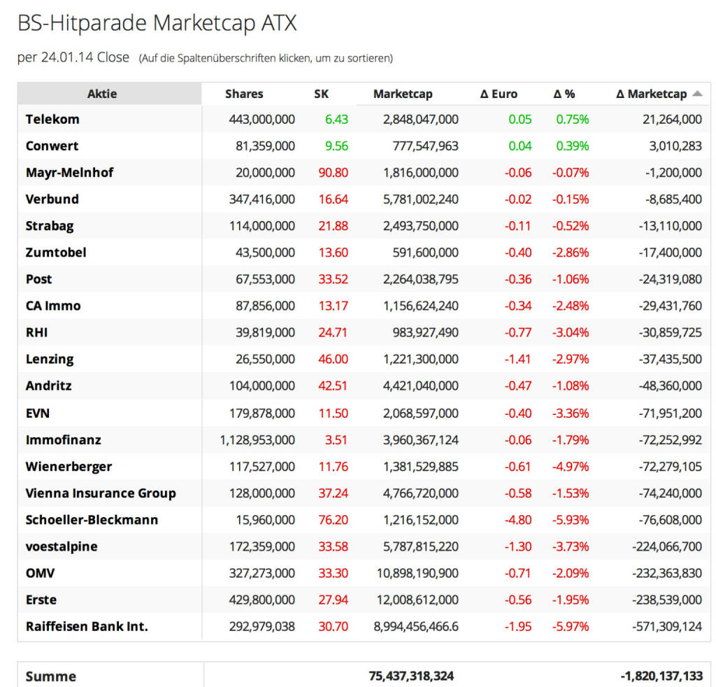 http://www.boerse-social.com am 24.1.2014: Die heutige Zuschaltung betrifft die Veränderung der Market Cap auf Tagesbasis. Zunächst für den ATX. Zufällig war es der schwächste Tag des Jahres 2014, daher ist die Market Cap der ATX-Titel um ca. 1,8 Mrd. zurückgegangen. Achtung: Das hat nichts mit der Market Cap des ATX selbst zu tun, da für dessen Berechnungen Faktoren einfliessen (zB Free Float Faktoren). Die Liste von heute zeigt aber, dass zB RBI 571 Mio. Euro Market Cap verloren hat, ungefähr das, was gestern gewonnen wurde. http://boerse-social.com/launch/marketcap/atx 
 (24.01.2014) 