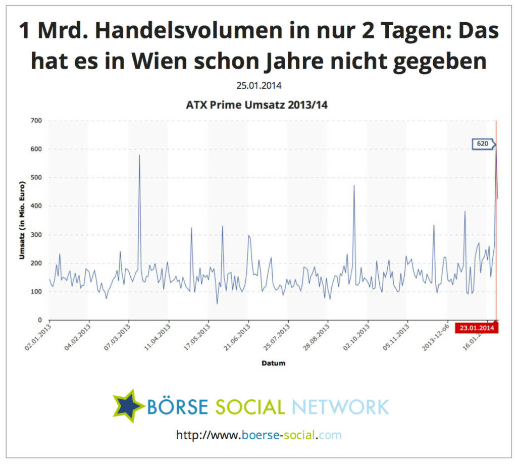 620 Mio. Umsatz am 23.1., 425 Mio. Umsatz am 24.1. - kumuliert mehr als 1 Mrd. an zwei Tagen, das hat es an der Wiener Börse schon jahrelang nicht mehr gegeben, © boerse-social.com (25.01.2014) 