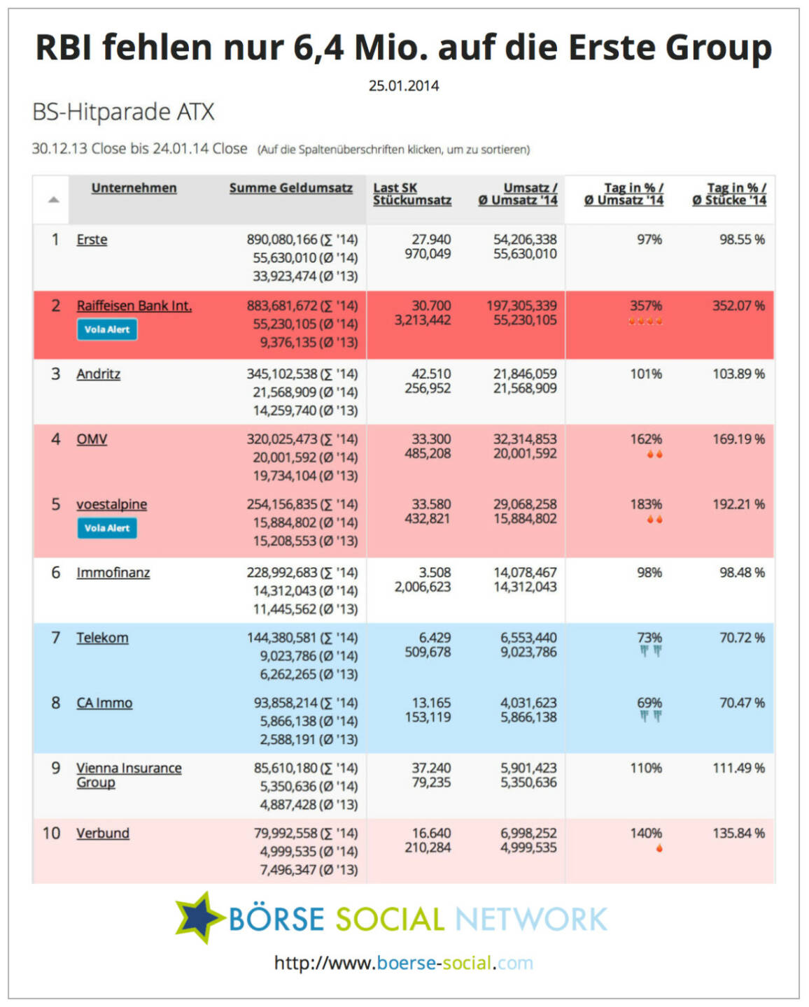 890 Mio. vs. 883 Mio. - Erste und RBI liegen beim year-to-date-Handelsvolumen fast gleichauf, beide werden im Jänner über die Milliarde kommen