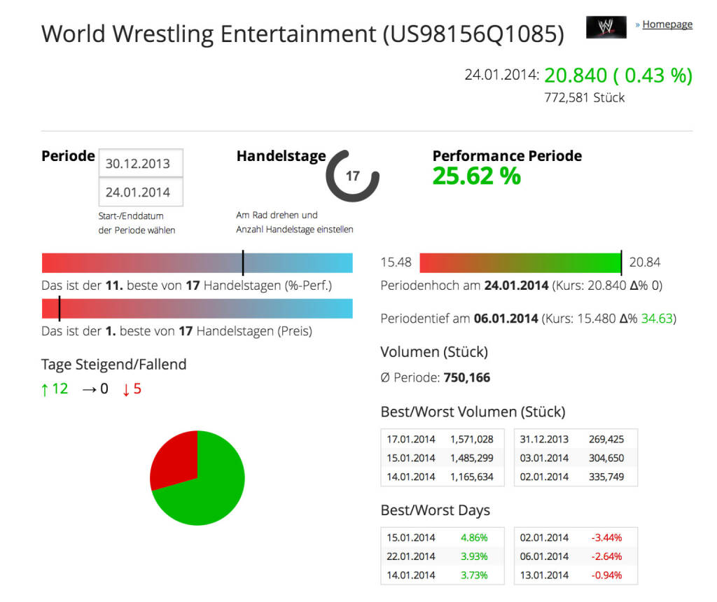 Die WWE im Börse Social Network: http://boerse-social.com/launch/aktie/world_wrestling_entertainment, © WWE-Inc.   (26.01.2014) 