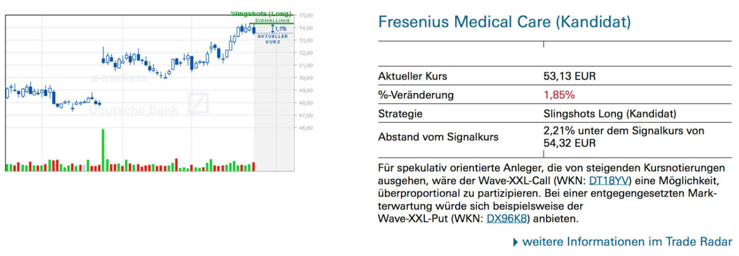 Fresenius Medical Care (Kandidat): Für spekulativ orientierte Anleger, die von steigenden Kursnotierungen ausgehen, wäre der Wave-XXL-Call (WKN: DT18YV) eine Möglichkeit, überproportional zu partizipieren. Bei einer entgegengesetzten Markterwartung würde sich beispielsweise der Wave-XXL-Put (WKN: DX96K8) anbieten.