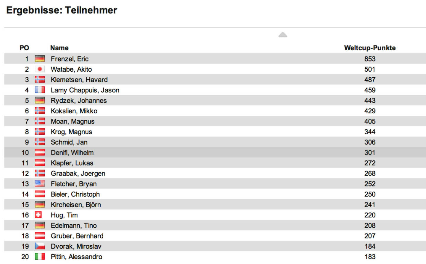 Nordische Kombination Weltcup Herren nach 13 Bewerben: In Oberstdorf siegte Eric Frenzel, diesmal vor Jan Schmid und Akito Watabe. Frenzel baute die Führung im Weltcup aus, Zweiter ist Watabe, Dritter Havard Klemetsen