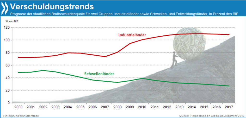 Leere Kassen? Während die öffentliche Verschuldung der Industrieländer bis 2017 auf etwa 110 Prozent des BIP steigen wird, geht der Trend in Entwicklungs- und Schwellenländern in die andere Richtung. Gründe dafür: größeres BIP-Wachstum, niedrigere Zinsen auf Staatsanleihen und mehr Steuereinnahmen.

Mehr Infos unter: http://bit.ly/16amZHP (Perspectives on Global Development 2013, S. 37f.), © OECD (27.01.2014) 