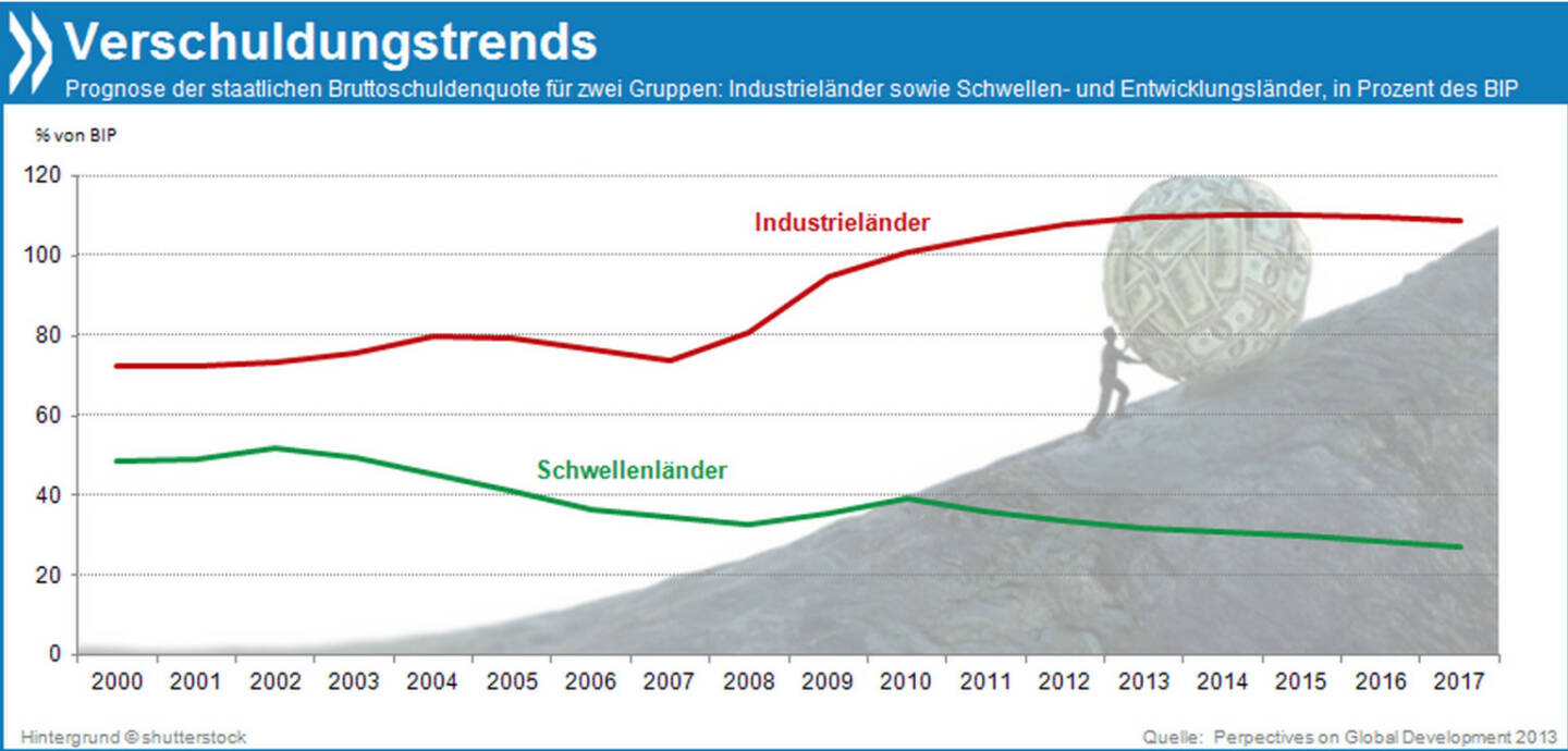 Leere Kassen? Während die öffentliche Verschuldung der Industrieländer bis 2017 auf etwa 110 Prozent des BIP steigen wird, geht der Trend in Entwicklungs- und Schwellenländern in die andere Richtung. Gründe dafür: größeres BIP-Wachstum, niedrigere Zinsen auf Staatsanleihen und mehr Steuereinnahmen.

Mehr Infos unter: http://bit.ly/16amZHP (Perspectives on Global Development 2013, S. 37f.)