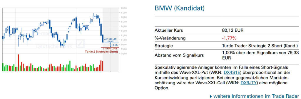 BMW (Kandidat): Spekulativ agierende Anleger könnten im Falle eines Short-Signals mithilfe des Wave-XXL-Put (WKN: DX4S1E) überproportional an der Kursentwicklung partizipieren. Bei einer gegensätzlichen Markteinschätzung wäre der Wave-XXL-Call (WKN: DX9JTY) eine mögliche Option., © Quelle: www.trade-radar.de (28.01.2014) 