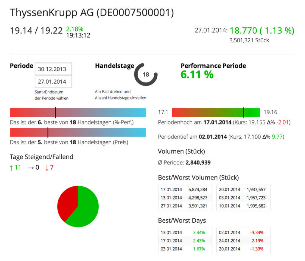Die ThyssenKrupp AG im Börse Social Network, http://boerse-social.com/launch/aktie/thyssenkrupp_ag, © ThyssenKrupp AG (28.01.2014) 