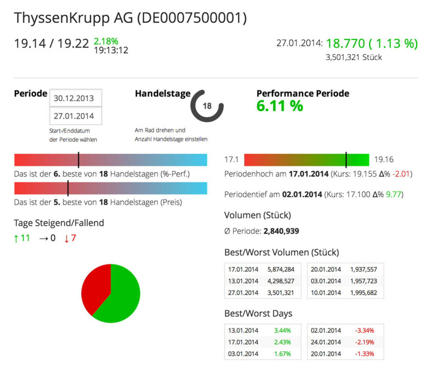 Die ThyssenKrupp AG im Börse Social Network, http://boerse-social.com/launch/aktie/thyssenkrupp_ag