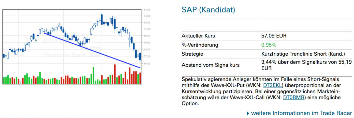 SAP (Kandidat): Spekulativ agierende Anleger könnten im Falle eines Short-Signals mithilfe des Wave-XXL-Put (WKN: DT2EKL) überproportional an der Kursentwicklung partizipieren. Bei einer gegensätzlichen Marktein- schätzung wäre der Wave-XXL-Call (WKN: DT0RMR) eine mögliche Option.