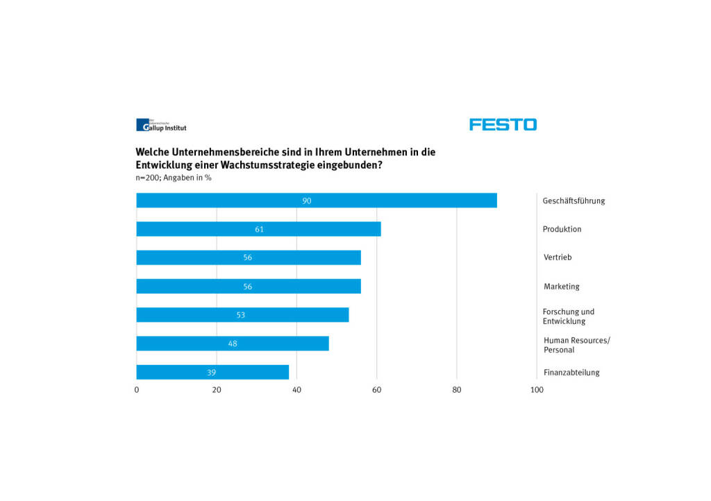 Welche Unternehmensbereiche sind in Ihrem Unternehmen in die Entwicklung von Wachstumsstrategien eingebunden? (Grafik: Festo/Gallup Institut) (29.01.2014) 