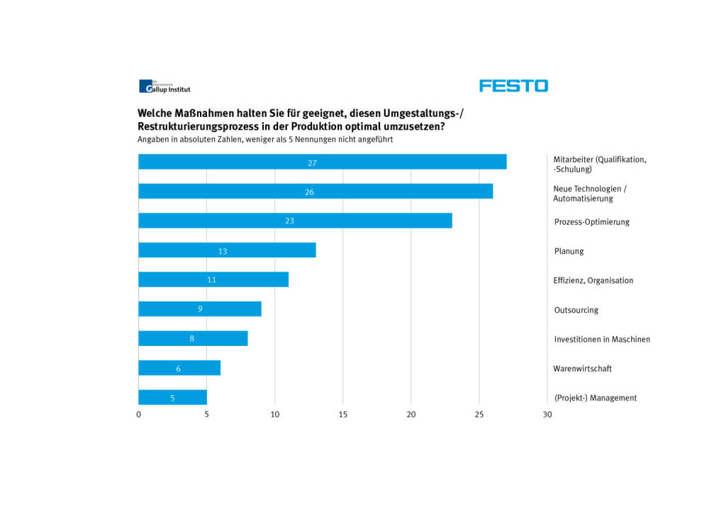 Welche Maßnahmen halten Sie für geeignet, Umgestaltungs-/Restrukturierungsprozesse in der Produktion optimal umzusetzen? (Grafik: Festo/Gallup Institut) (29.01.2014) 