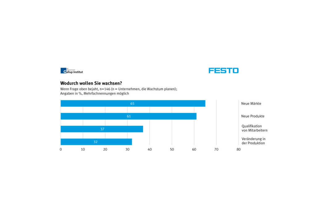 Wodurch wollen Sie wachsen? (Grafik: Festo/Gallup Institut) (29.01.2014) 