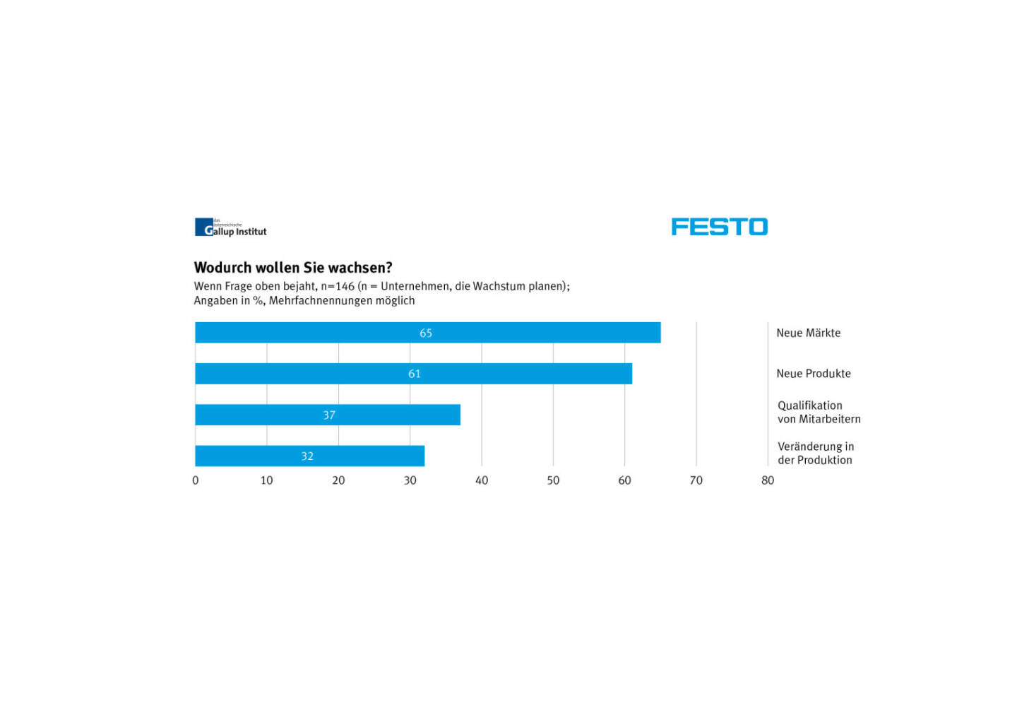 Wodurch wollen Sie wachsen? (Grafik: Festo/Gallup Institut)