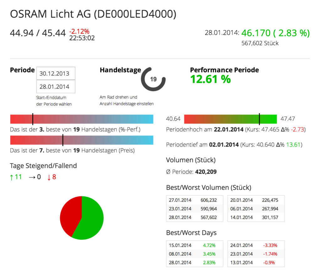 Die Osram Licht AG im Börse Social Network, http://boerse-social.com/launch/aktie/osram_licht_ag, © Osram Licht AG (Homepage) (29.01.2014) 