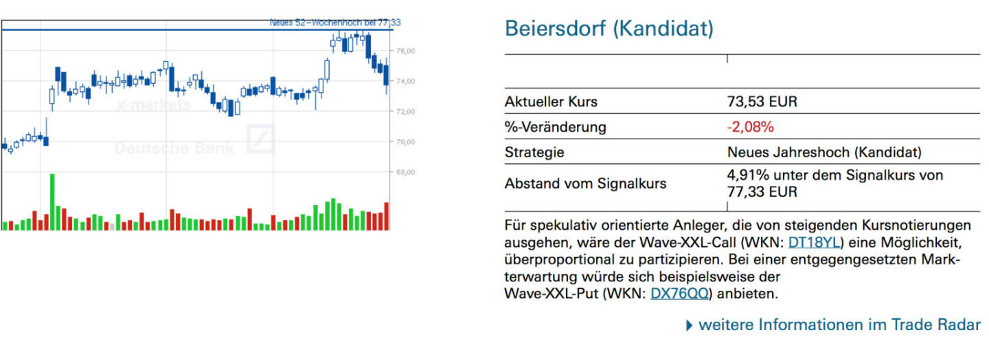 Beiersdorf (Kandidat): Für spekulativ orientierte Anleger, die von steigenden Kursnotierungen ausgehen, wäre der Wave-XXL-Call (WKN: DT18YL) eine Möglichkeit, überproportional zu partizipieren. Bei einer entgegengesetzten Markterwartung würde sich beispielsweise der Wave-XXL-Put (WKN: DX76QQ) anbieten.