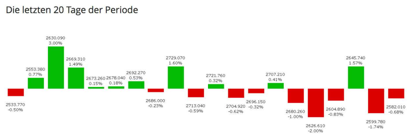 http://www.boerse-social.com am 30.1.2014: Die jüngsten 20 Tage von Aktien und Indizes visualiert. Exakt 20 Handelstage hat auch das Jahr 2014. Beispiel ATX: Man sieht auf einen Blick, dass der Beginn stark war, das Nachlassen dann auch. Bottom Line: Year-to-date liegt der ATX 1,30 Prozent im Plus, es gab es bisher 10 Gewinntage und 10 Verlusttage. Auf das Jahreshoch fehlen 5,39 Prozent. http://boerse-social.com/launch/aktie/atx