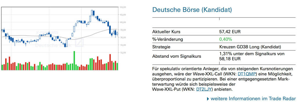 Deutsche Börse (Kandidat): Für spekulativ orientierte Anleger, die von steigenden Kursnotierungen ausgehen, wäre der Wave-XXL-Call (WKN: DT1QMP) eine Möglichkeit, überproportional zu partizipieren. Bei einer entgegengesetzten Mark- terwartung würde sich beispielsweise der Wave-XXL-Put (WKN: DT2LJY) anbieten., © Quelle: www.trade-radar.de (31.01.2014) 