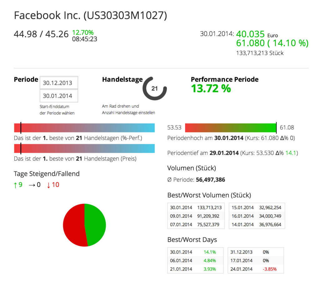 Die facebook Aktie im Börse Sociel Network: http://boerse-social.com/launch/aktie/facebook_inc, © facebook (homepage) (31.01.2014) 