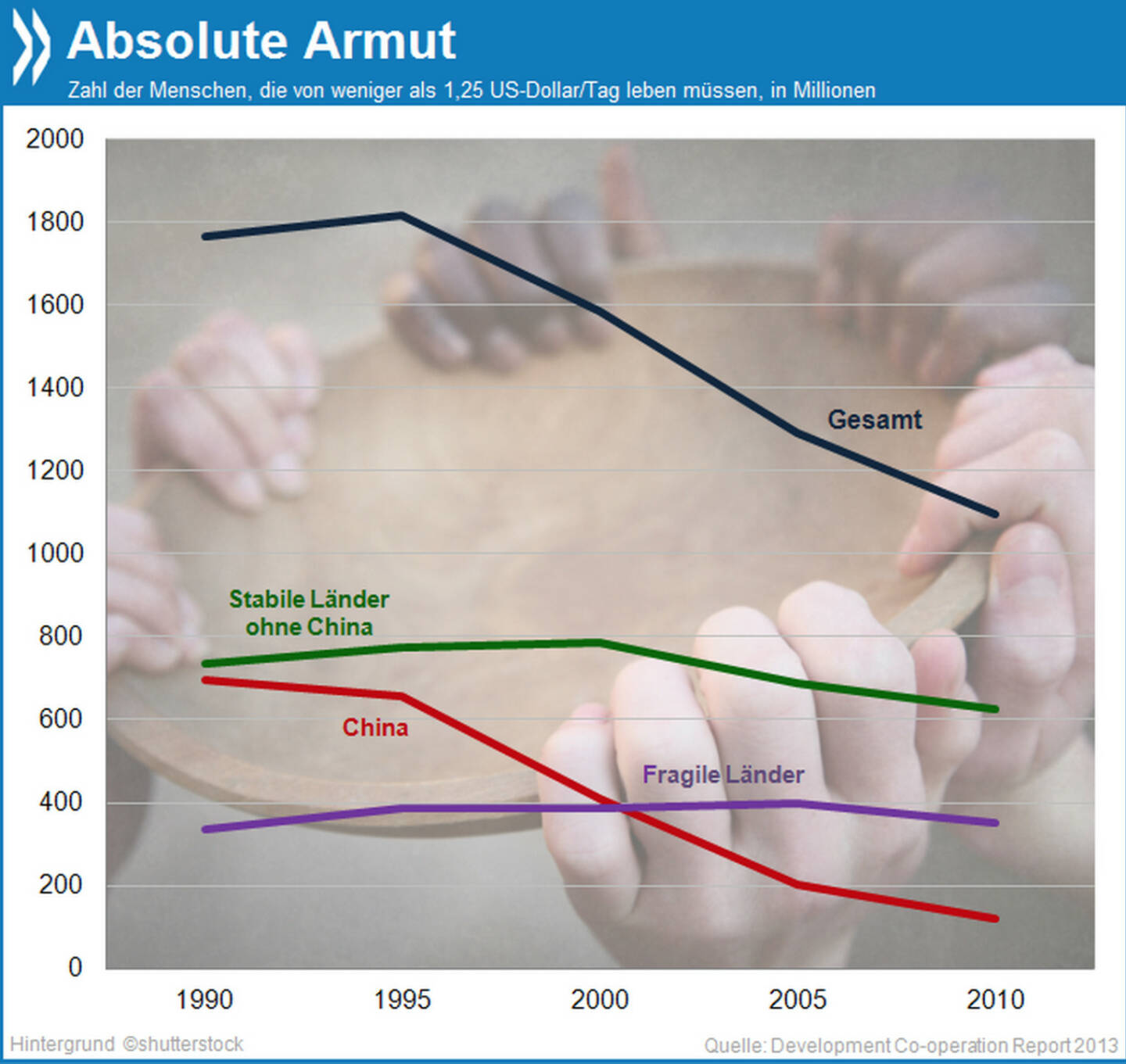 Armutszeugnis?! Die Zahl der Menschen, die weltweit in extremer Armut leben, hat sich seit Mitte der 90er Jahre fast halbiert. Ohne die Fortschritte in China sähe die Entwicklung allerdings weit weniger positiv aus.

Mehr unter http://bit.ly/LvQ8Lt (Development Co-operation Report 2013)