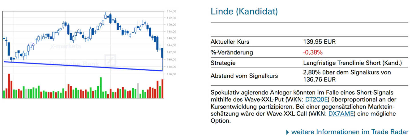 Linde (Kandidat): Spekulativ agierende Anleger könnten im Falle eines Short-Signals mithilfe des Wave-XXL-Put (WKN: DT2Q0E) überproportional an der Kursentwicklung partizipieren. Bei einer gegensätzlichen Markteinschätzung wäre der Wave-XXL-Call (WKN: DX7AME) eine mögliche Option.