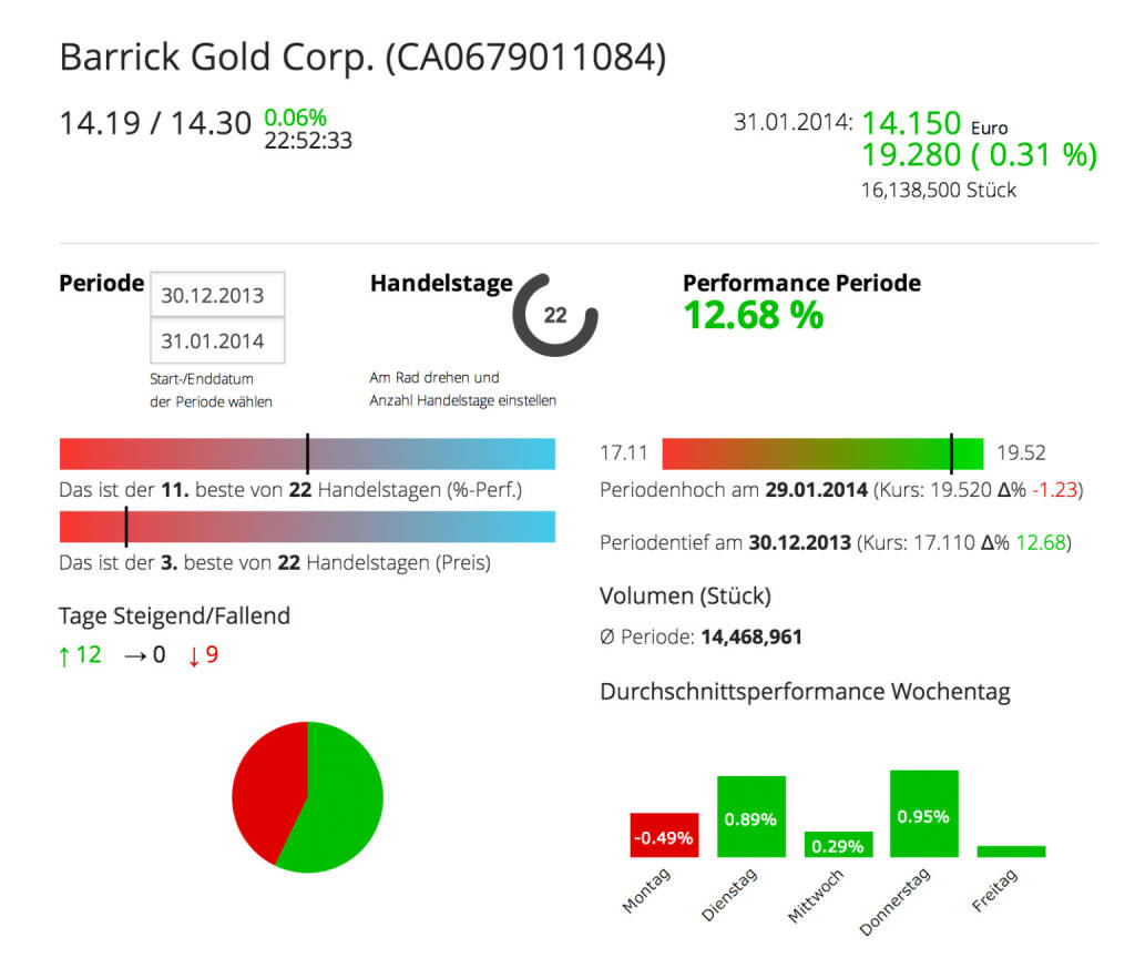 Die Barrick Gold Corporation im Börse Social Network, http://boerse-social.com/launch/aktie/barrick_gold_corp, © Barrick Gold Corporation (homepage) (03.02.2014) 