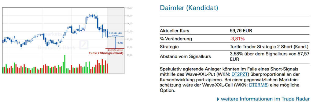 Daimler (Kandidat): Spekulativ agierende Anleger könnten im Falle eines Short-Signals mithilfe des Wave-XXL-Put (WKN: DT2PZT) überproportional an der Kursentwicklung partizipieren. Bei einer gegensätzlichen Markteinschätzung wäre der Wave-XXL-Call (WKN: DT0RM8) eine mögliche Option., © Quelle: www.trade-radar.de (04.02.2014) 